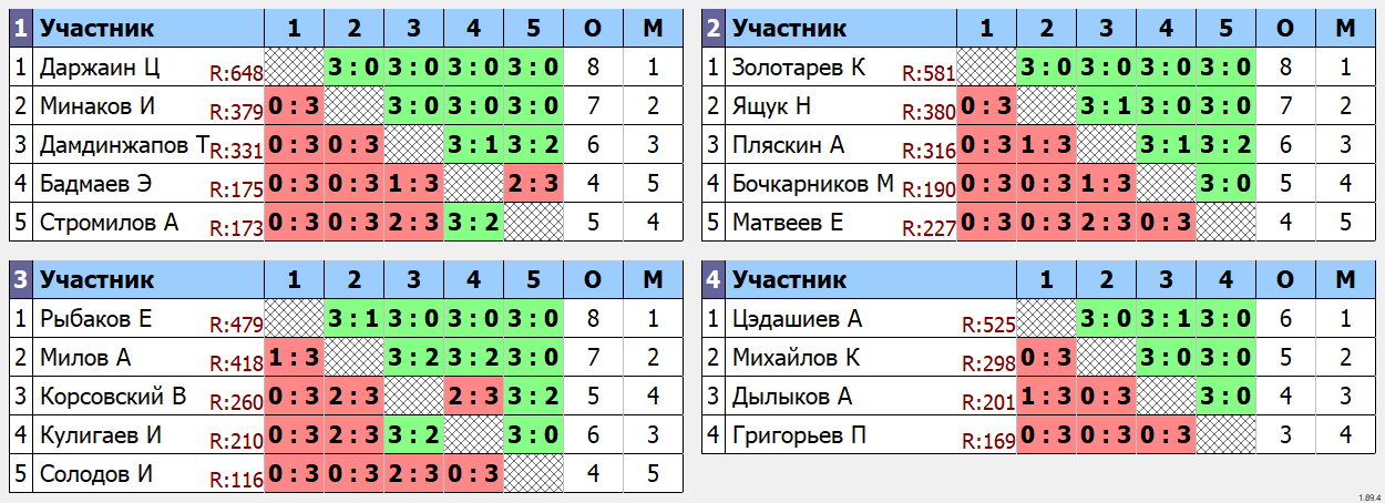 результаты турнира Воскресный турнир