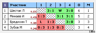 результаты турнира Орёл. Вечерний