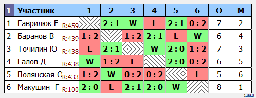 результаты турнира MAX500