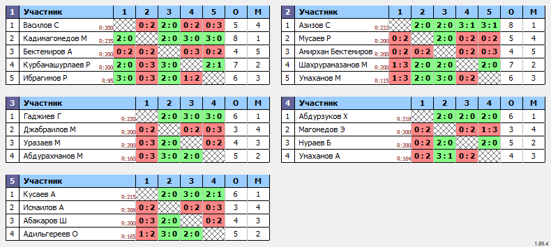 результаты турнира 