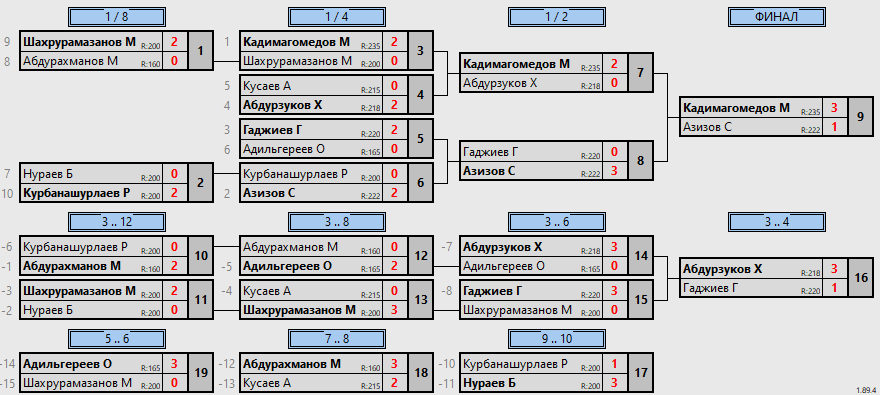 результаты турнира 