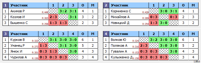 результаты турнира Вечерний турнир по настольному теннису MAX 550