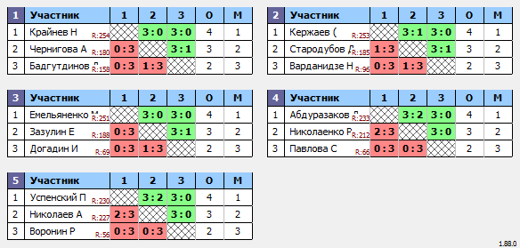результаты турнира Макс-300 в ТТL-Савеловская 