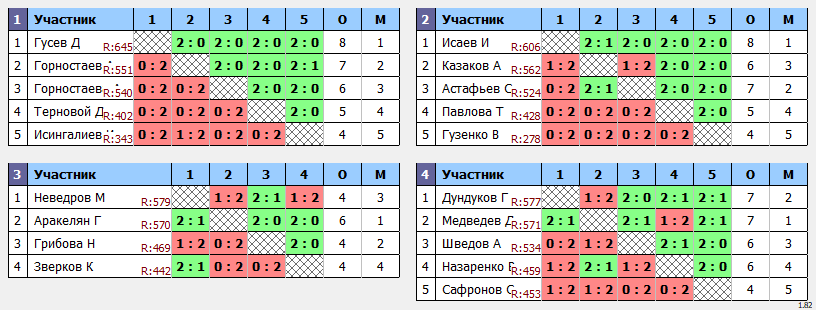 результаты турнира Открытый турнир ВГСПУ