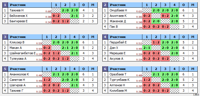 результаты турнира Среда Open 20.00