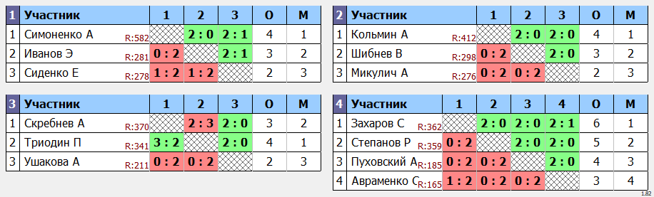 результаты турнира Субботний в Менделеево