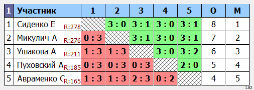 результаты турнира Субботний в Менделеево
