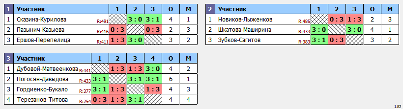 результаты турнира Сентябрьский кубок Пары ~477 с форой в клубе Hurricane-TT