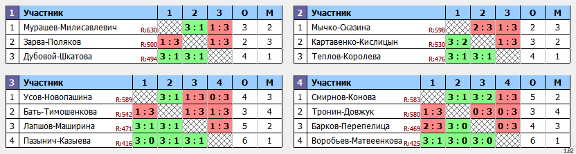 результаты турнира Пары ~577 с форой в клубе Hurricane-TT