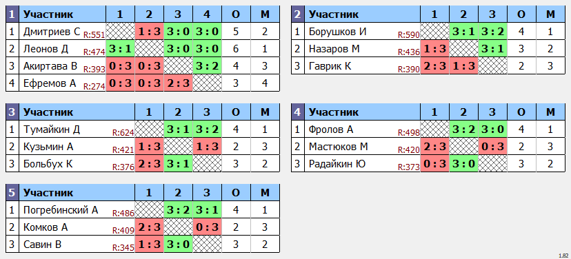 результаты турнира POINT - макс 680