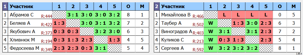 результаты турнира Открытый турнир TTMarshal