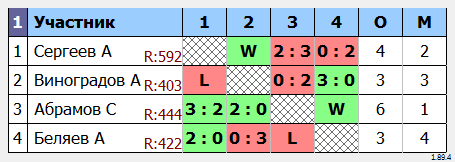 результаты турнира Открытый турнир TTMarshal