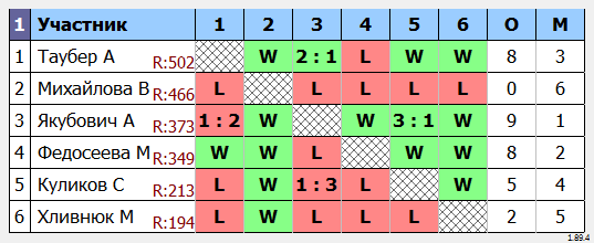 результаты турнира Открытый турнир TTMarshal