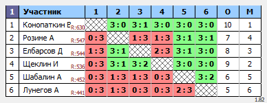 результаты турнира Субботняя тренировка