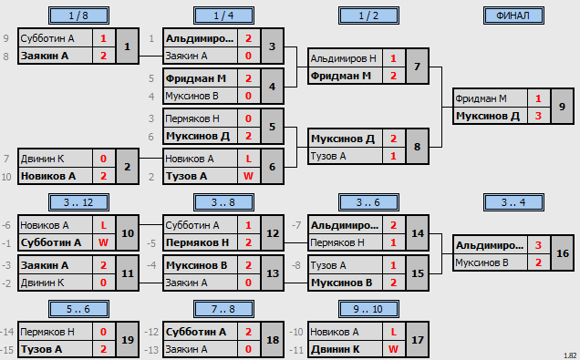 результаты турнира Субботний турнир