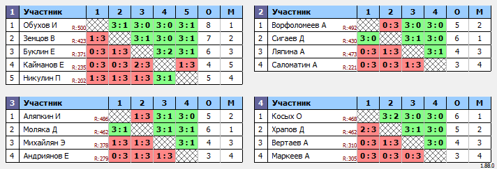 результаты турнира 