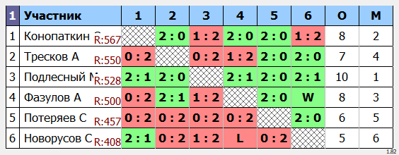 результаты турнира Пятничная пулька