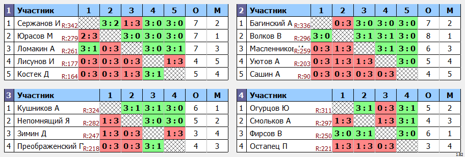 результаты турнира турнир Друзей