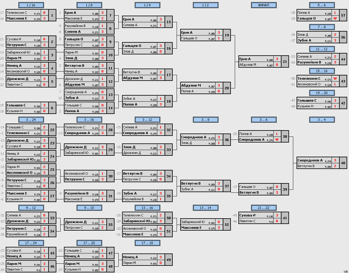результаты турнира Макс-275 VoikaTT