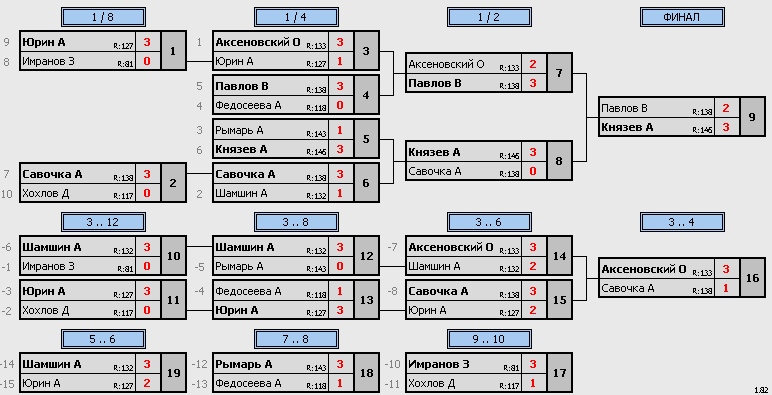 результаты турнира Макс-150 VoikaTT