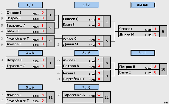 результаты турнира Макс-150 VoikaTT