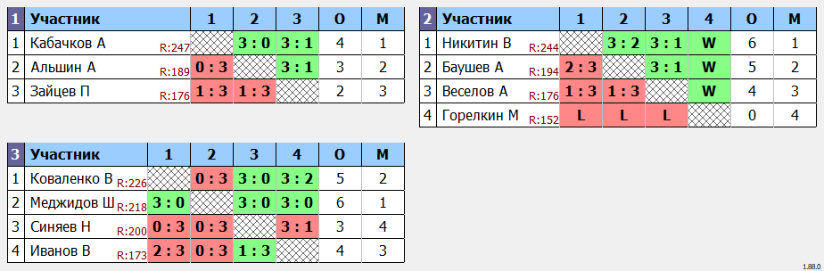 результаты турнира ArtTT. Первомайская Лига 250