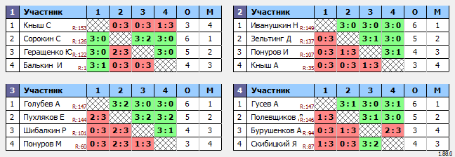 результаты турнира Макс-150 в ТТL-Савеловская 