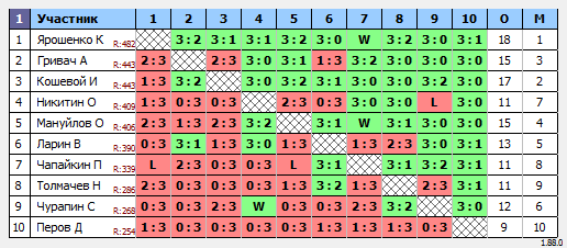 результаты турнира Макс-500 в ТТL-Савеловская 