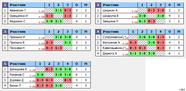 результаты турнира Турнир по настольному теннису для начинающих MAX 150