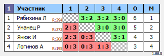результаты турнира Турнир по настольному теннису для продвинутых MAX 350