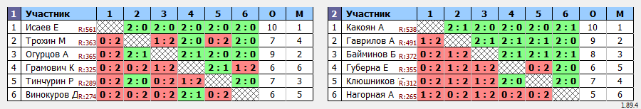 результаты турнира Батуми открытый