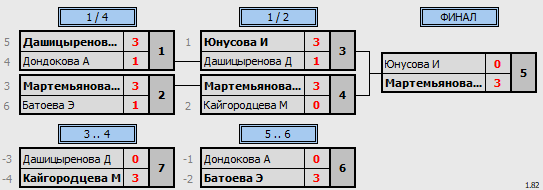 результаты турнира 