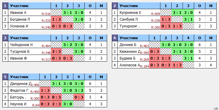 результаты турнира 