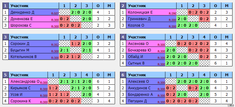 результаты турнира Турнир по пинг-понгу