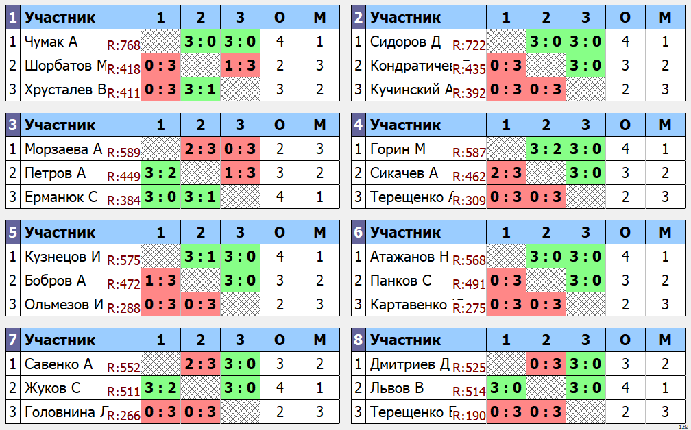 результаты турнира Ветеран.