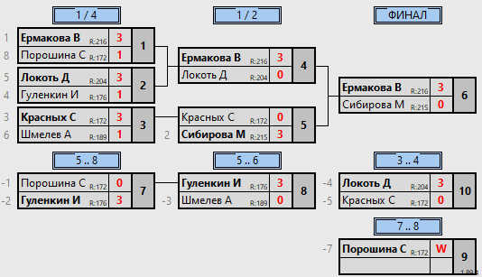 результаты турнира Детская Spin-лига. Зона Юг. 2 дивизион