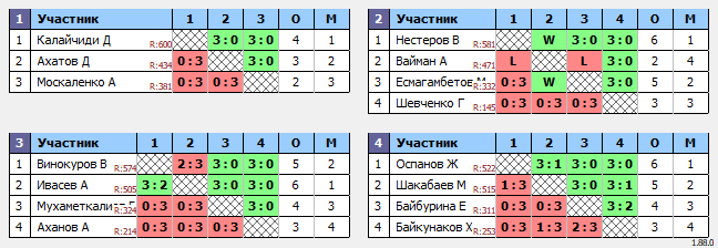 результаты турнира ВТТ Ерубаева