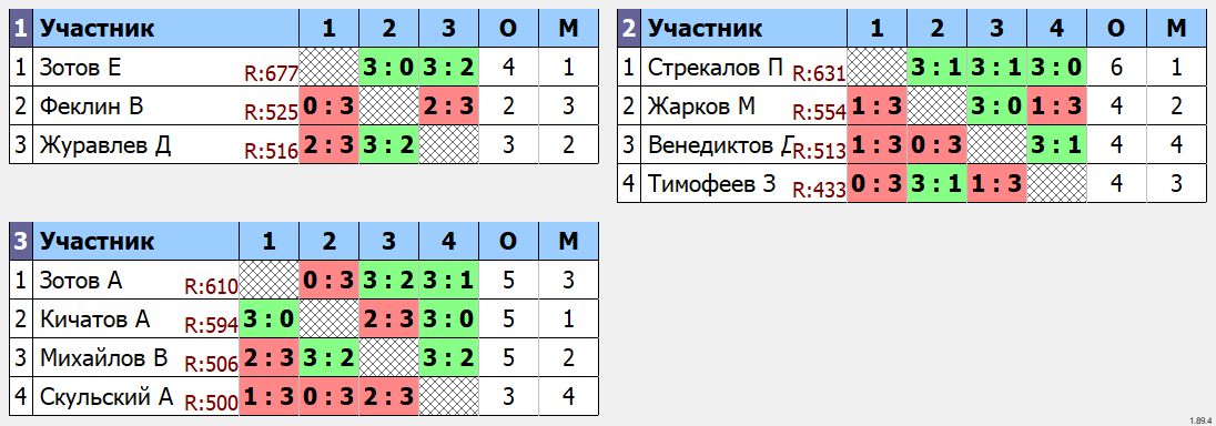 результаты турнира Воскресный турнир