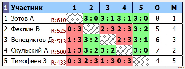 результаты турнира Воскресный турнир