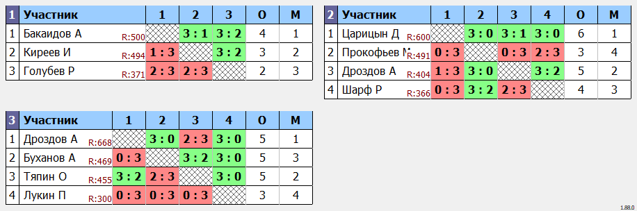 результаты турнира Воскресенье на Перекопе