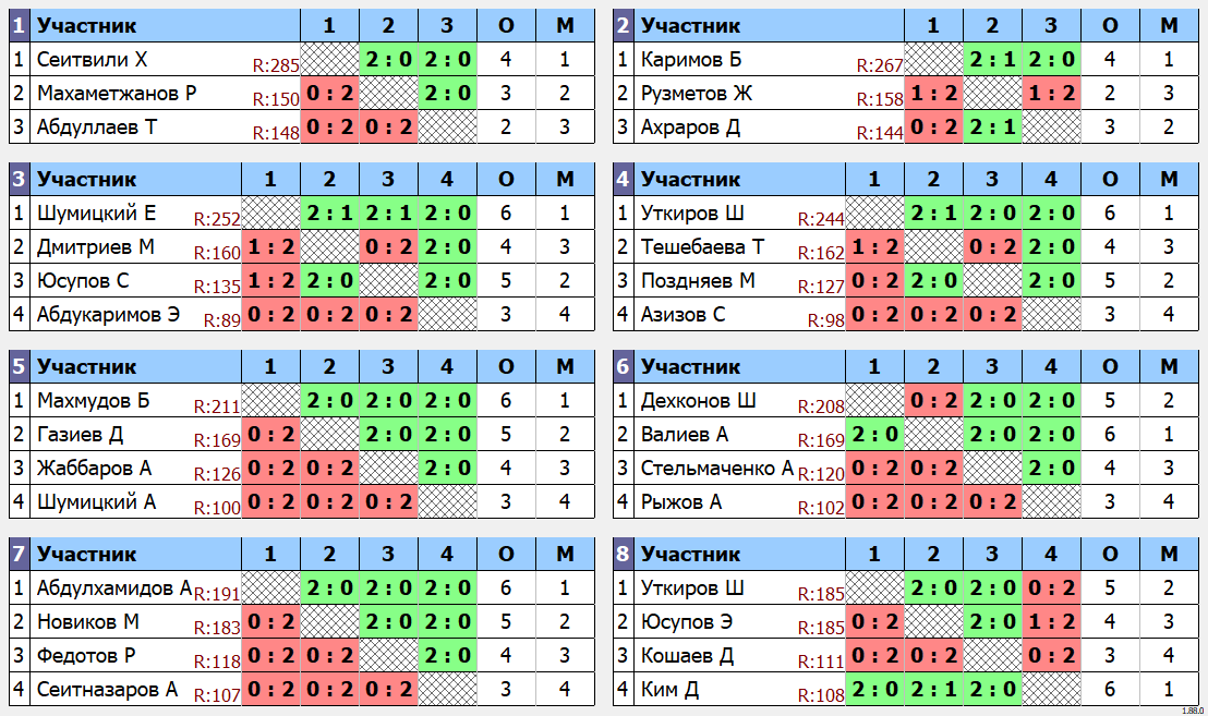 результаты турнира 