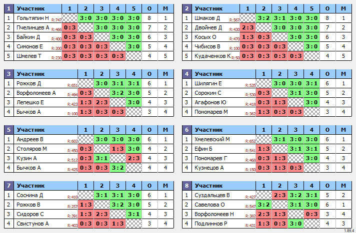 результаты турнира 