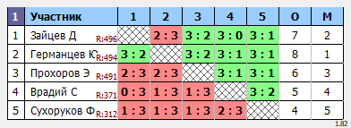 результаты турнира Воскресный
