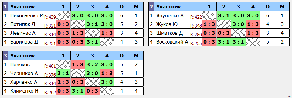 результаты турнира Мин-250 Без призов