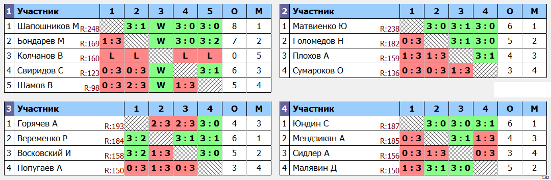 результаты турнира МАКС-250
