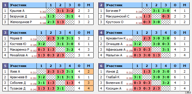 результаты турнира Люблино–225