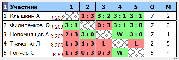 результаты турнира Макс-210 в клубе Tenix 