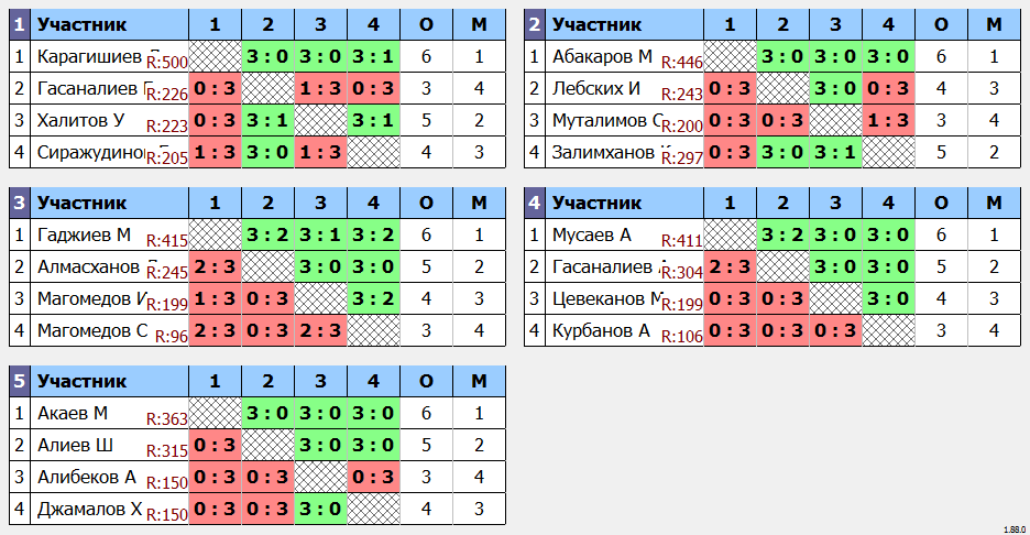 результаты турнира 