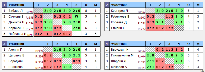 результаты турнира Пулька