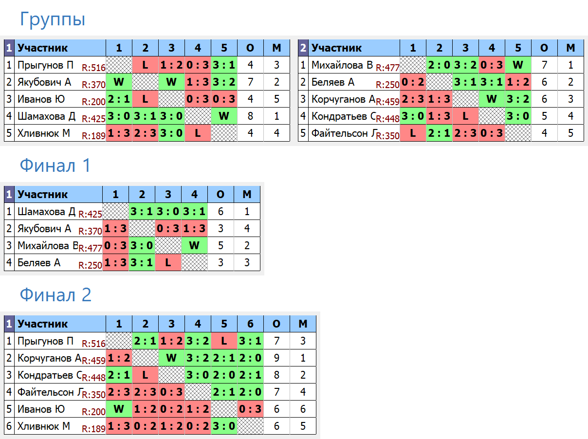 результаты турнира Групповой турнир TTMarshal